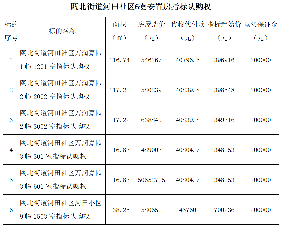 瓯北街道河田社区6套安置房指标认购权