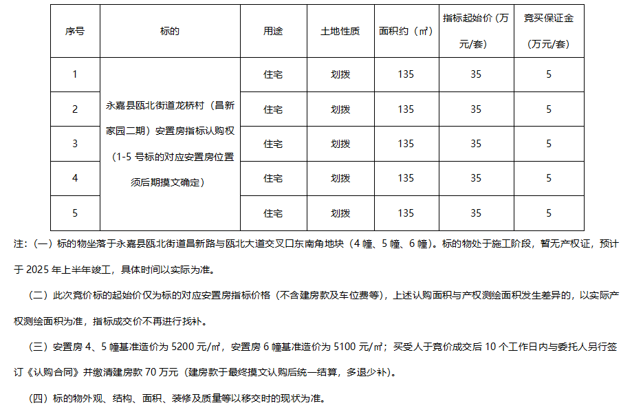 永嘉县瓯北街道龙桥村（昌新家园二期）5套安置房指标认购权